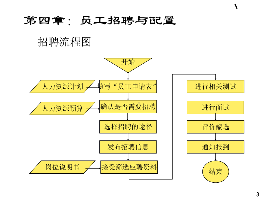 员工招聘与配置基本概念.ppt课件.ppt_第3页