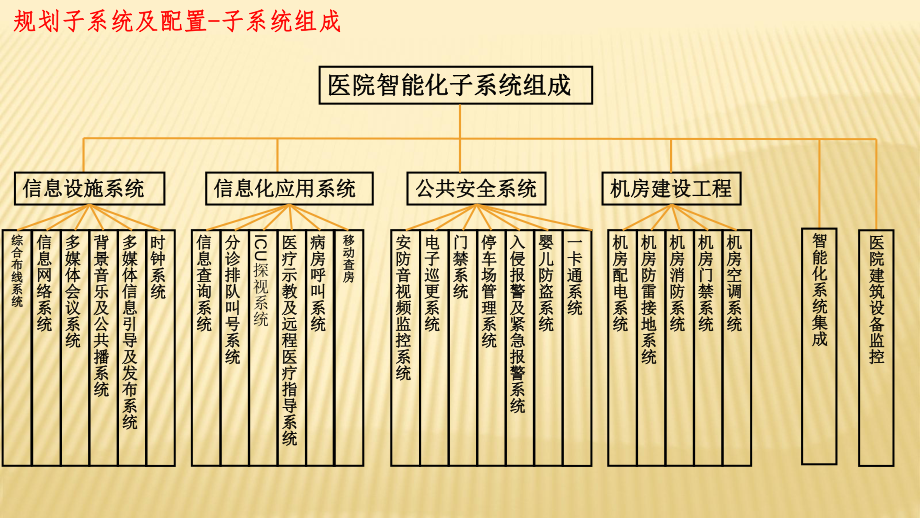 医院智能化方案课件.ppt_第3页