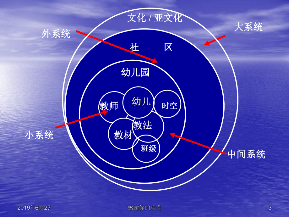 幼儿园发展规划设计与诊断课件.pptx_第3页