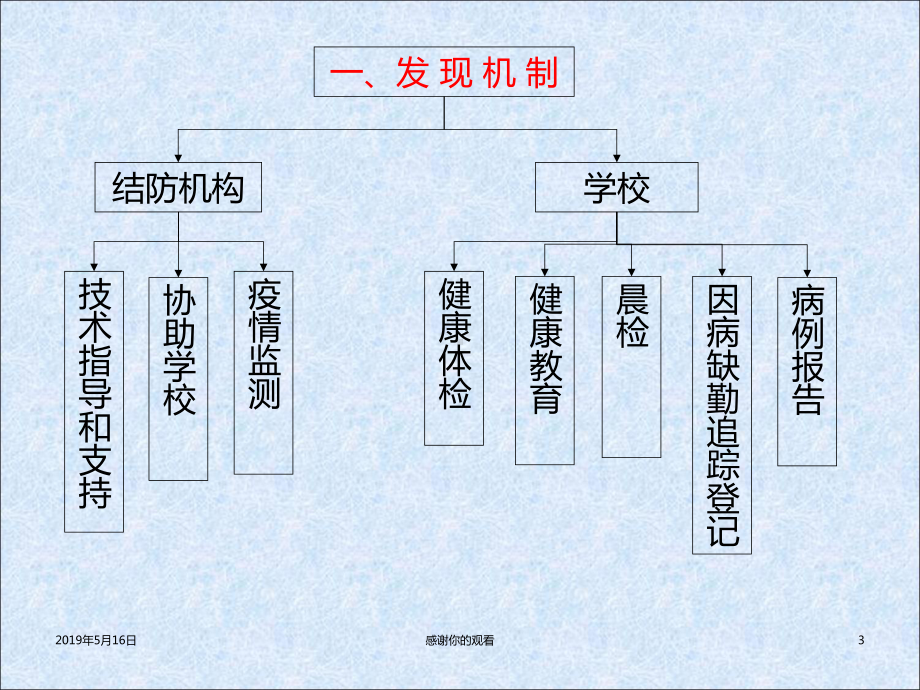 学校结核病防控工作机制课件.ppt_第3页