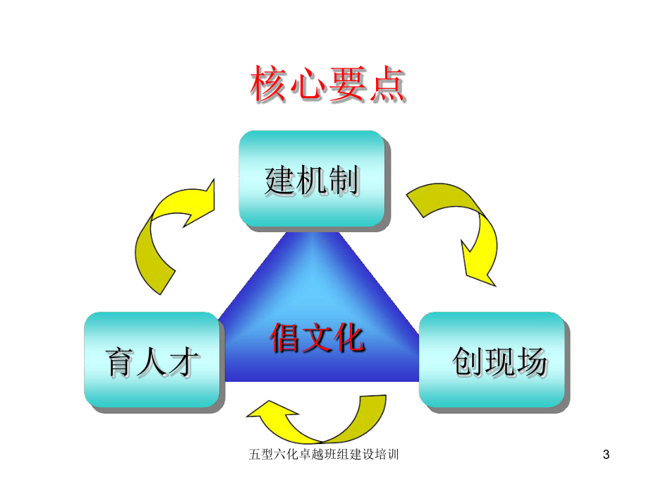 五型六化卓越班组建设培训课件.ppt_第3页