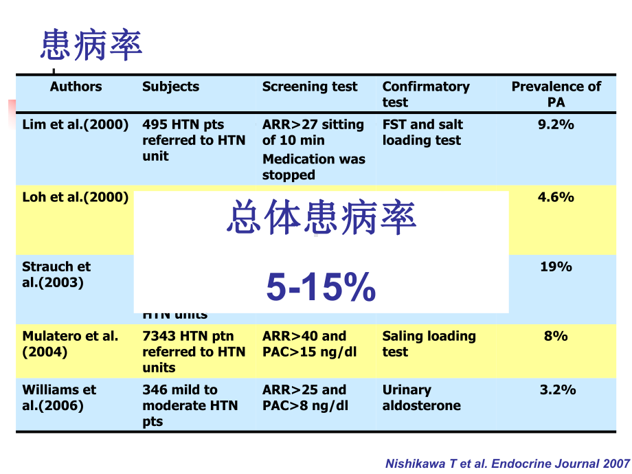 原发醛固酮增多症课件.pptx_第3页