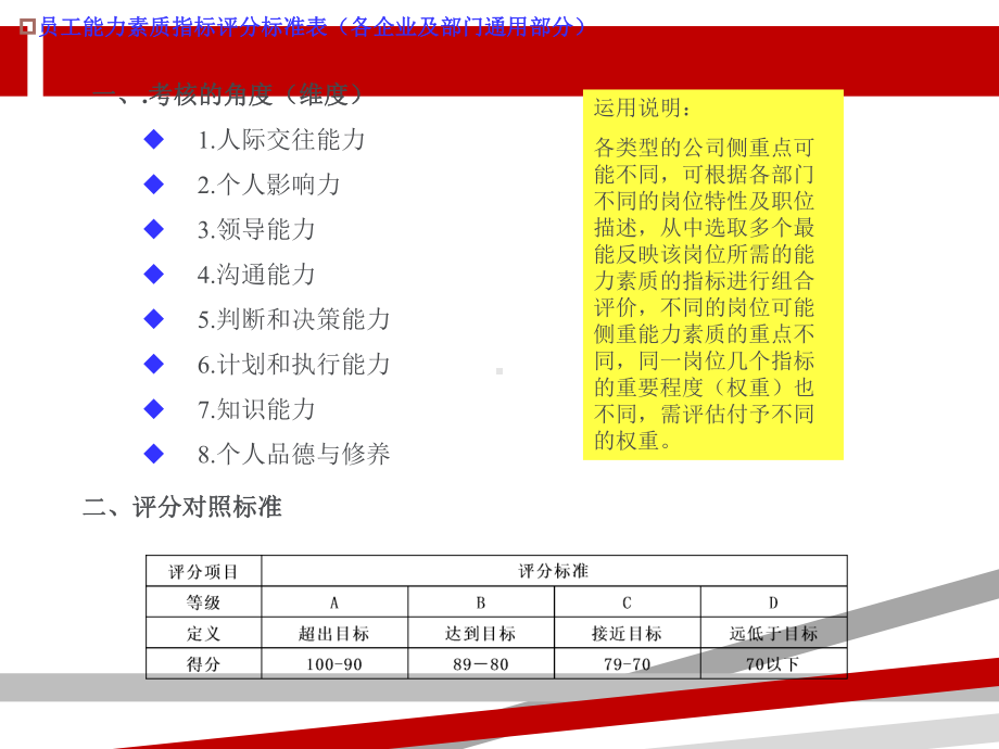 员工能力素质指标评分标准表最好最全的定性考核大全.ppt课件.ppt_第2页