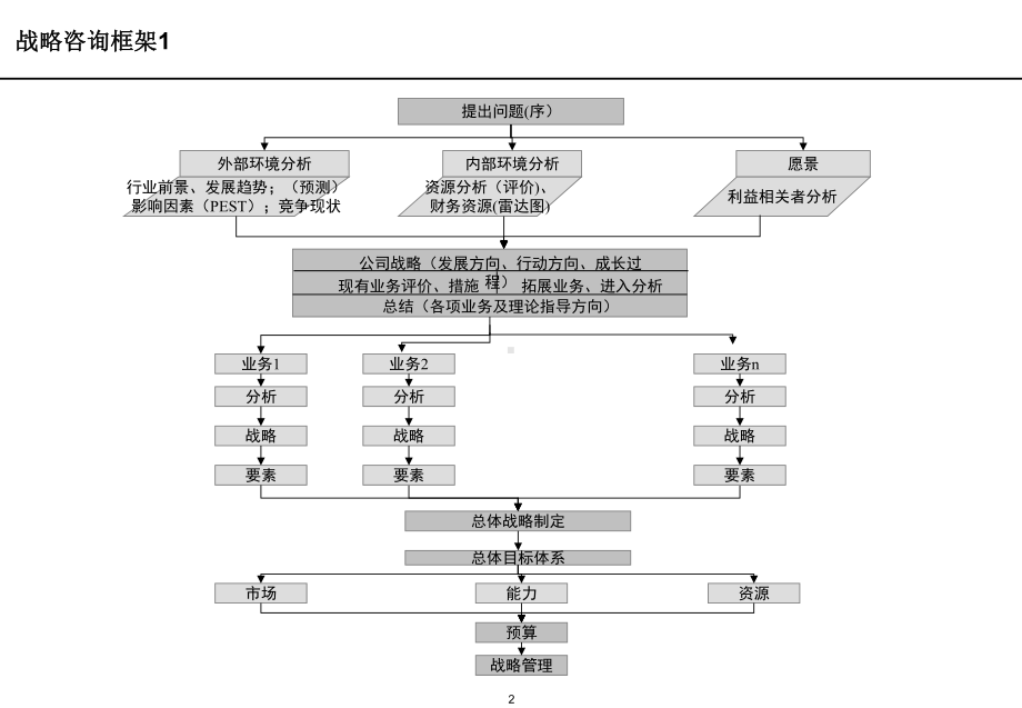 战略咨询流程方法与内容课件.ppt_第2页