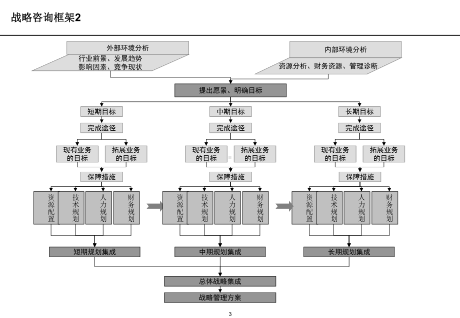 战略咨询流程方法与内容课件.ppt_第3页