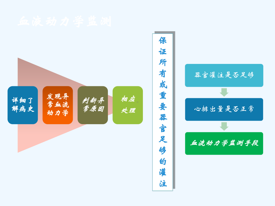 心外术后血流动力学监测与心功能维护课件.ppt_第2页