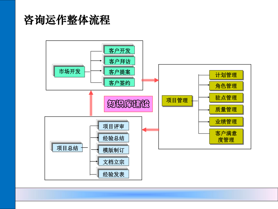 咨询公司整体运作流程概述课件.ppt_第2页