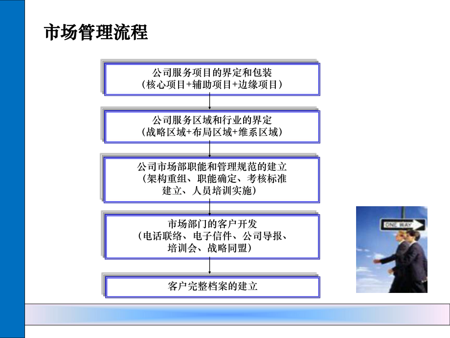 咨询公司整体运作流程概述课件.ppt_第3页