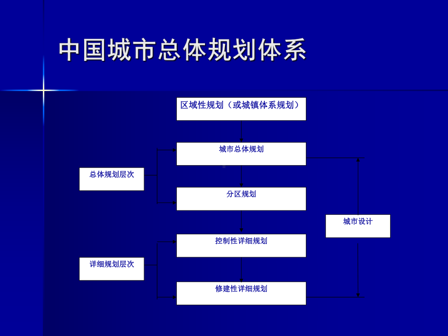 城市总体规划理论与方法课件.pptx_第3页