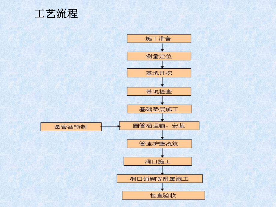 圆管涵标准化施工工艺课件.pptx_第2页