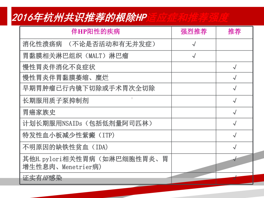 幽门螺旋杆菌治疗最新指南.ppt课件.ppt_第3页