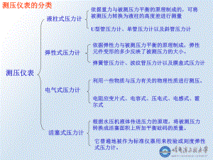 压力测量ppt课件.ppt