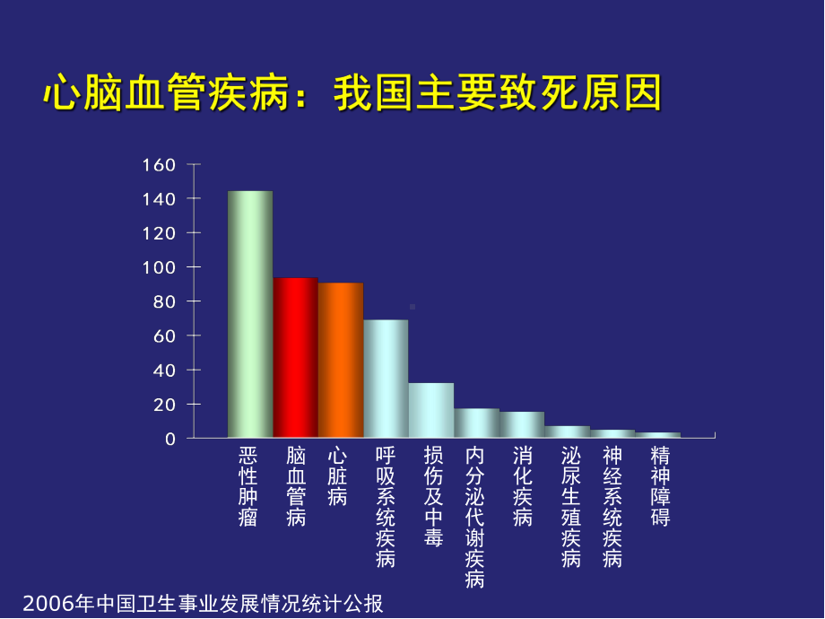 心脑血管疾病的中医药干预PPT医学课件.ppt_第3页