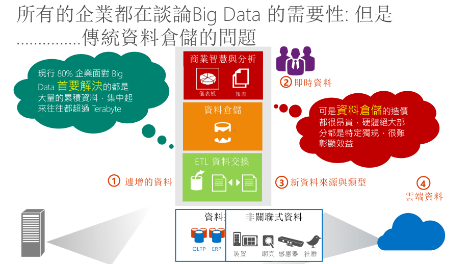 微软Big-Data解决方案介绍(与Hadoop对应)课件.pptx_第3页