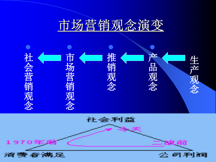 市场营销观念的演变及发展课件.pptx_第2页