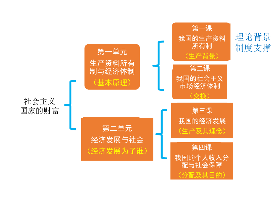 统编版高中政治必修二第一课第一框公有制为主体多种所有制经济共同发展ppt课件.rar