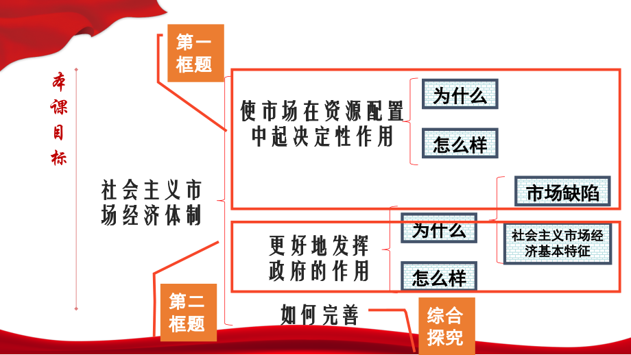 统编版高中政治必修二经济与社会 2.2 更好发挥政府作用 ppt课件.rar