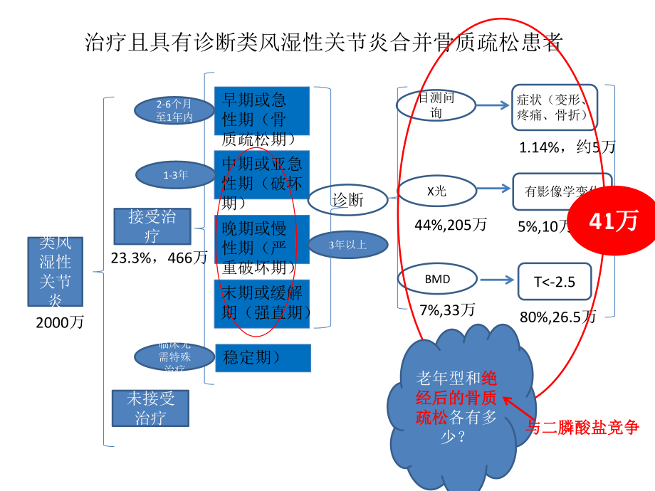 类风湿性关节炎合并骨质疏松1课件.pptx_第3页