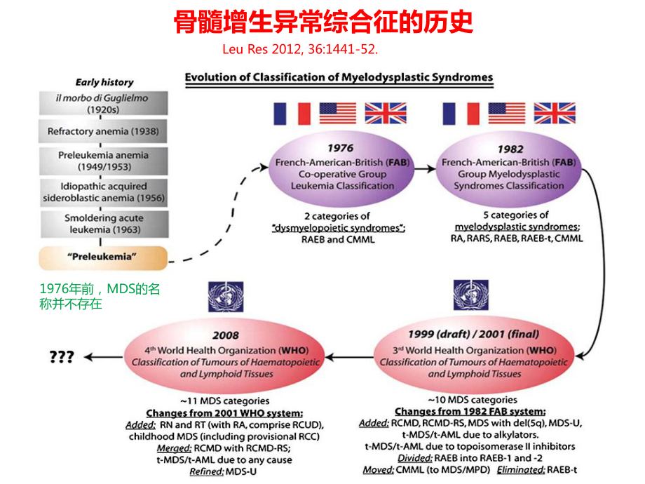 骨髓增生异常综合征诊治进展课件.ppt_第3页