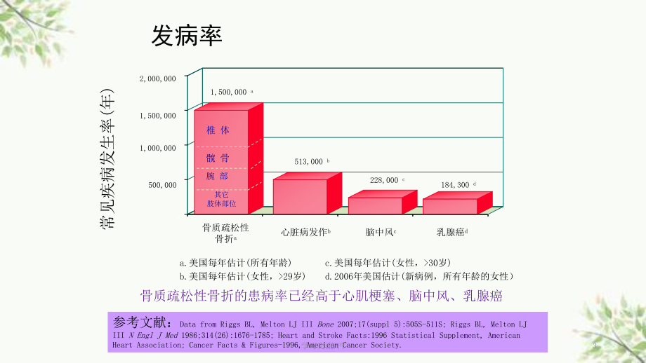 骨科教学查房pkp术治疗骨质疏松性压缩性椎体骨折课件.ppt_第3页