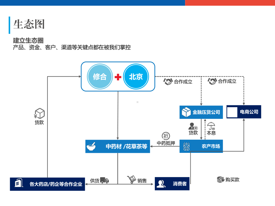 合作方案商业方案融资方案流程图框架图讲课PPT课件.pptx_第3页