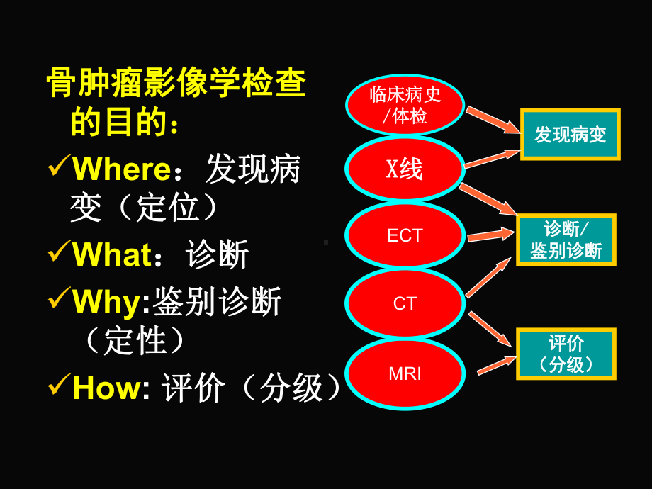 骨肿瘤―影像诊断及鉴别课件.pptx_第2页