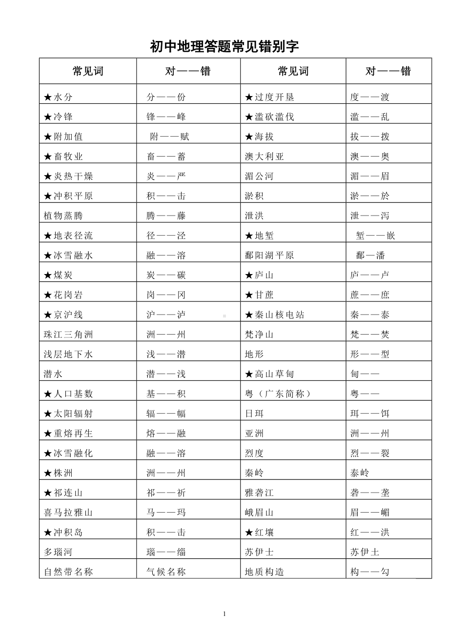 初中地理答题常见错别字汇总（共50组）.doc_第1页