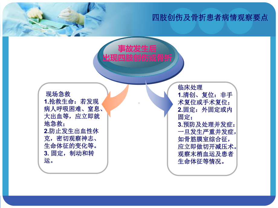 四肢创伤及骨折患者病情观察要点课件.ppt_第3页