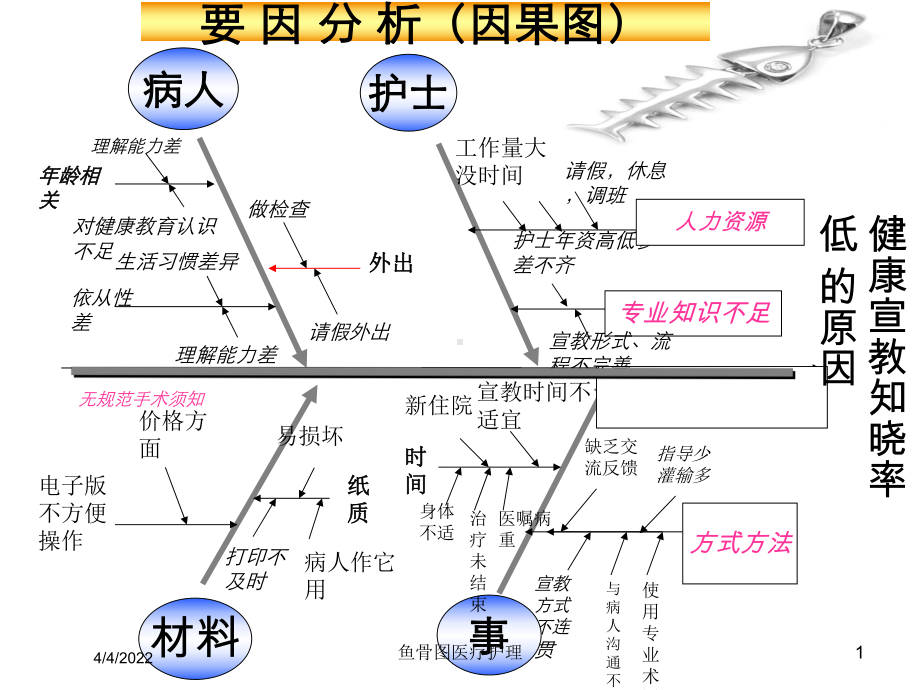 鱼骨图医疗护理培训课件.ppt_第1页