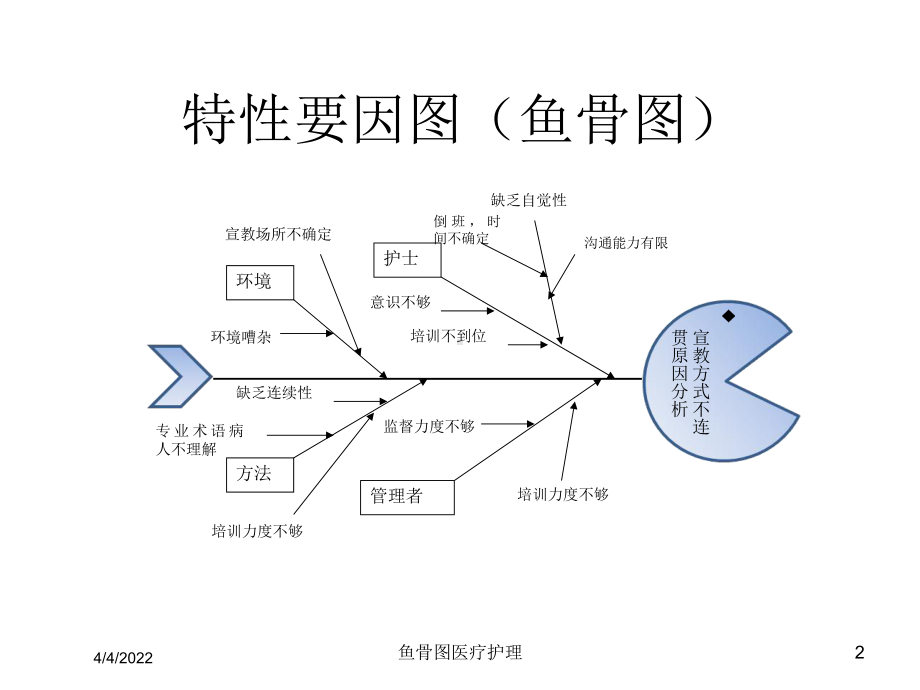 鱼骨图医疗护理培训课件.ppt_第2页