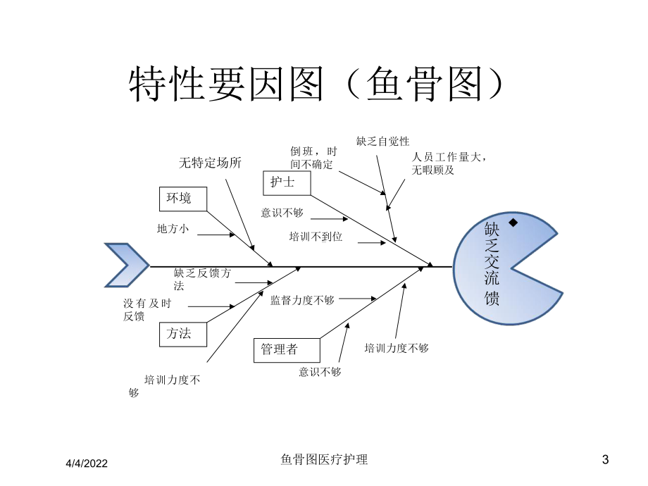 鱼骨图医疗护理培训课件.ppt_第3页