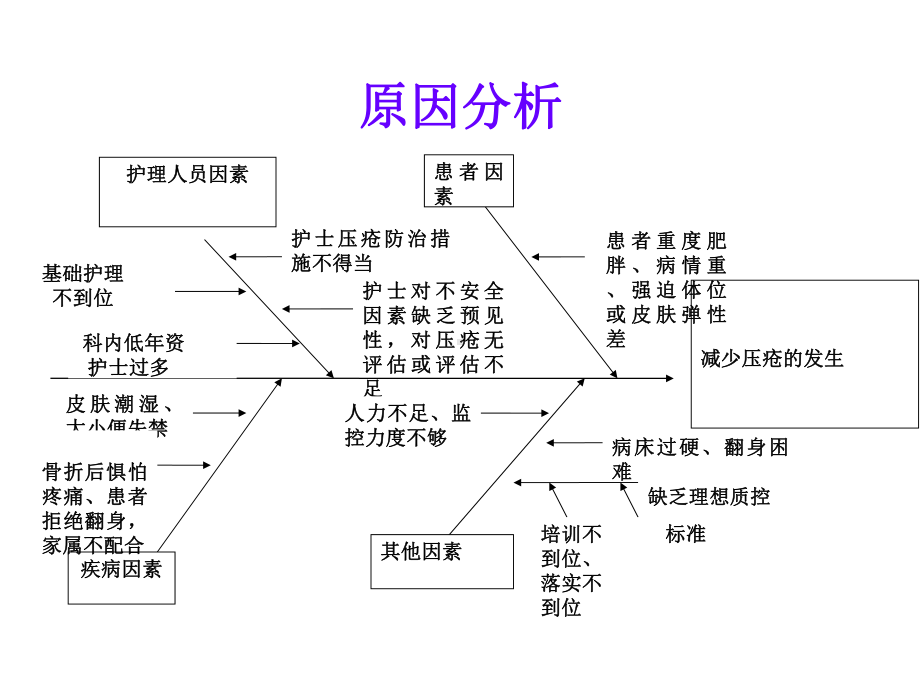 骨科压疮PDCA-PPT课件.ppt_第3页