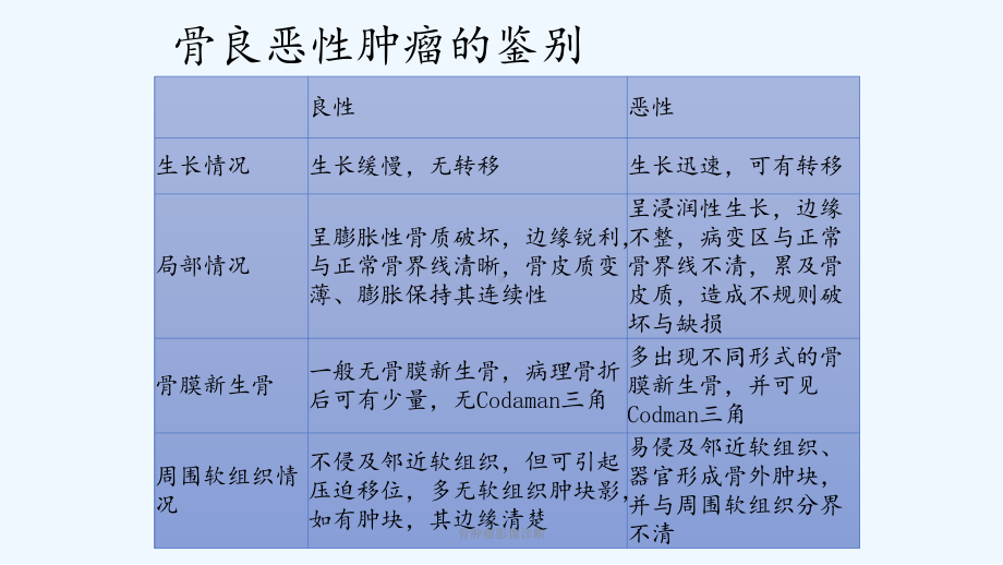 骨肿瘤影像诊断课件.pptx_第2页