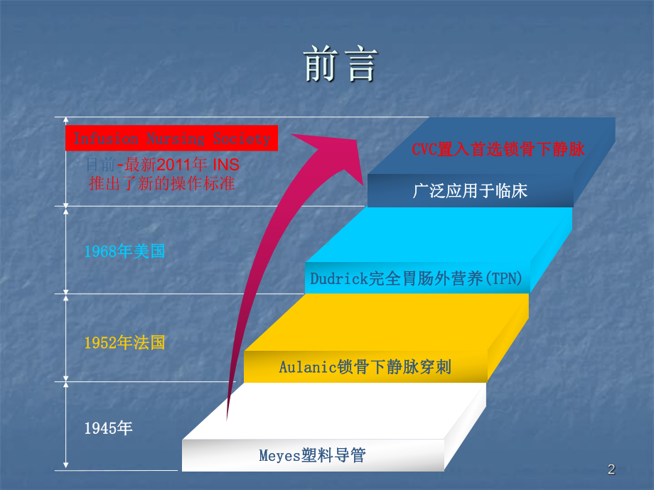 锁骨下静脉穿刺及护理PPT课件.ppt_第2页