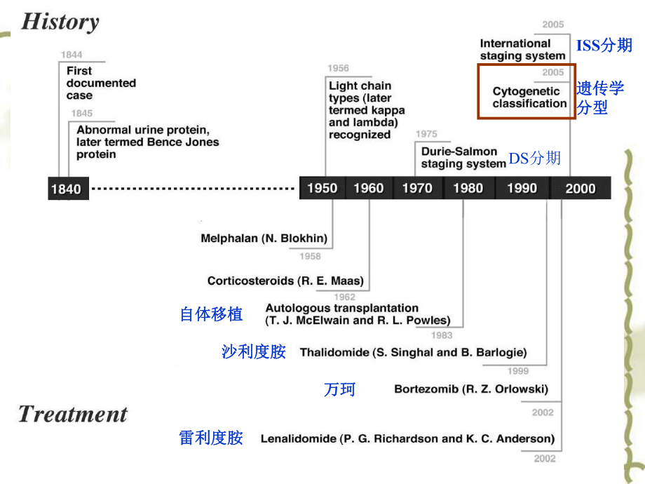 多发性骨髓瘤的课件.ppt.ppt_第2页