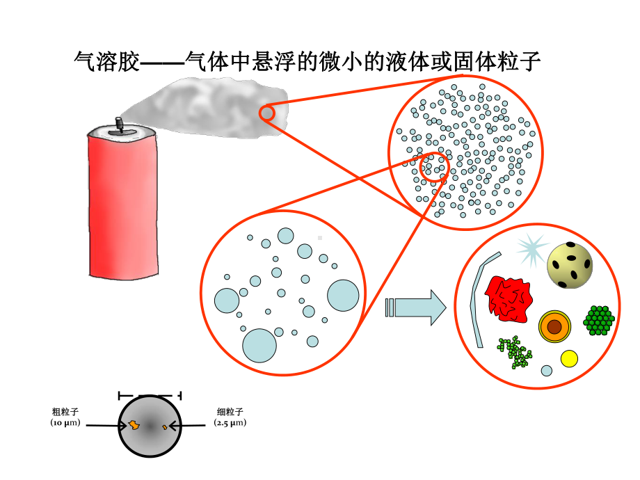 《大气环境化学》课件：aerosol-01.ppt_第3页