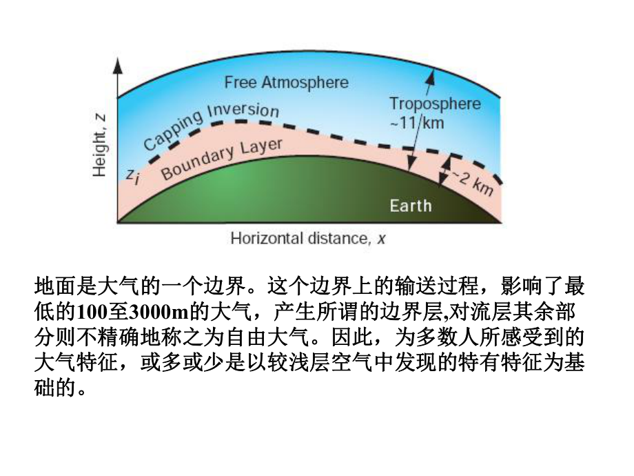 《边界层气象学》课件：CH02-边界层平均特征.ppt_第2页