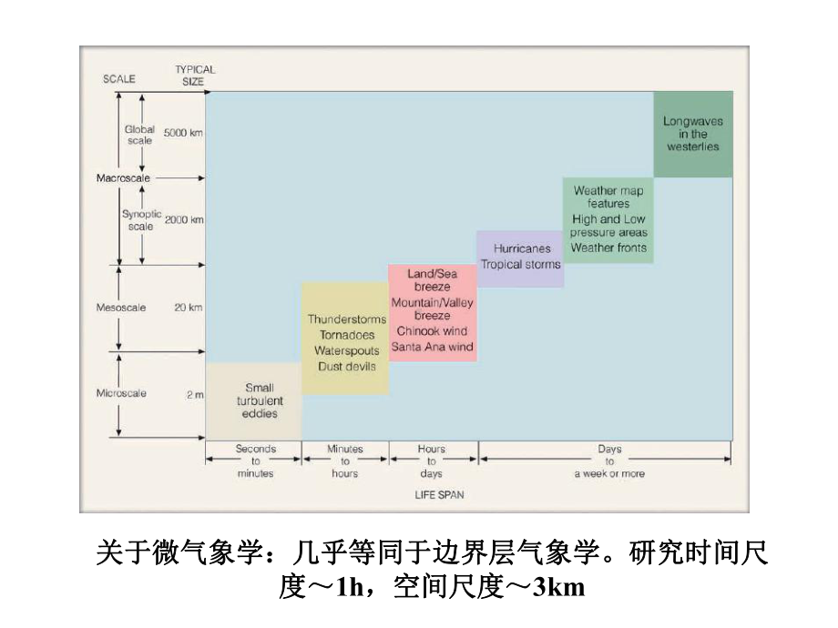 《边界层气象学》课件：CH02-边界层平均特征.ppt_第3页