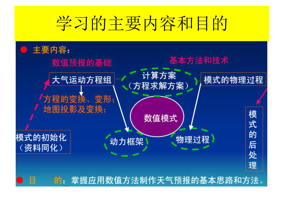 《数值天气预报》课件：第一章大气运动方程.ppt_第2页