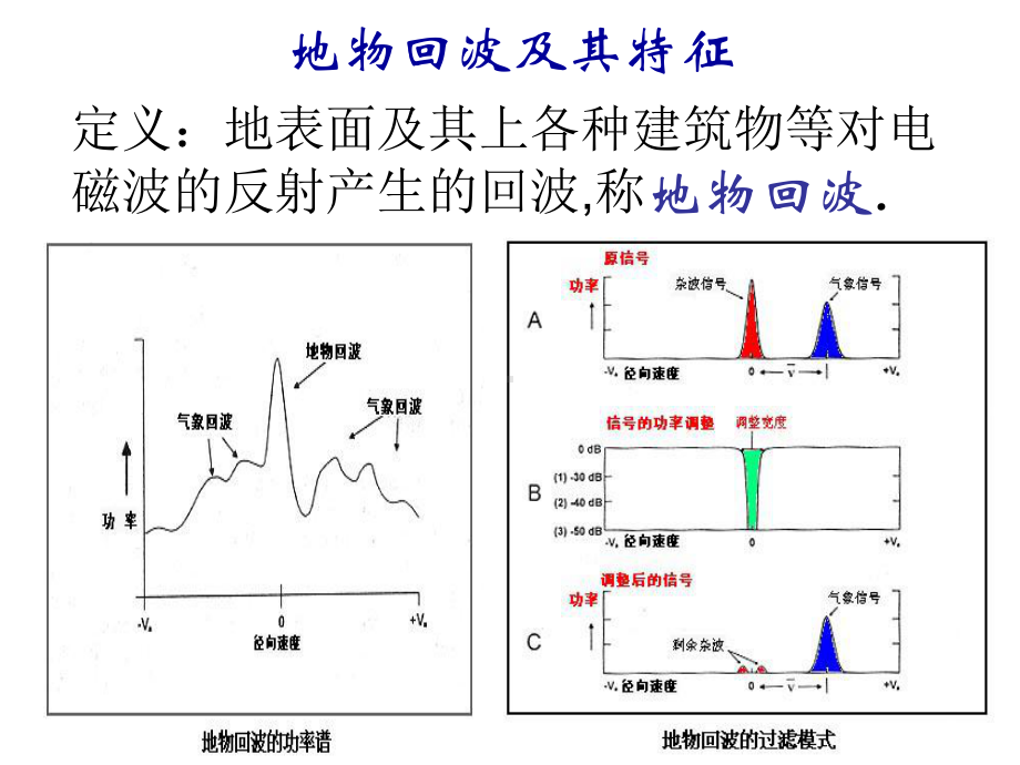 《雷达气象学》课件：3非气象回波.ppt_第3页