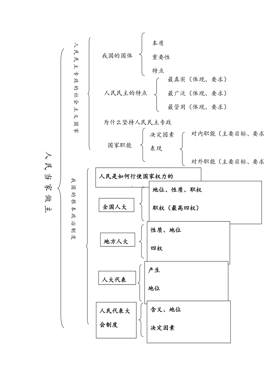 （部）统编版高中政治必修三第二单元人民当家做主知识树.docx_第1页