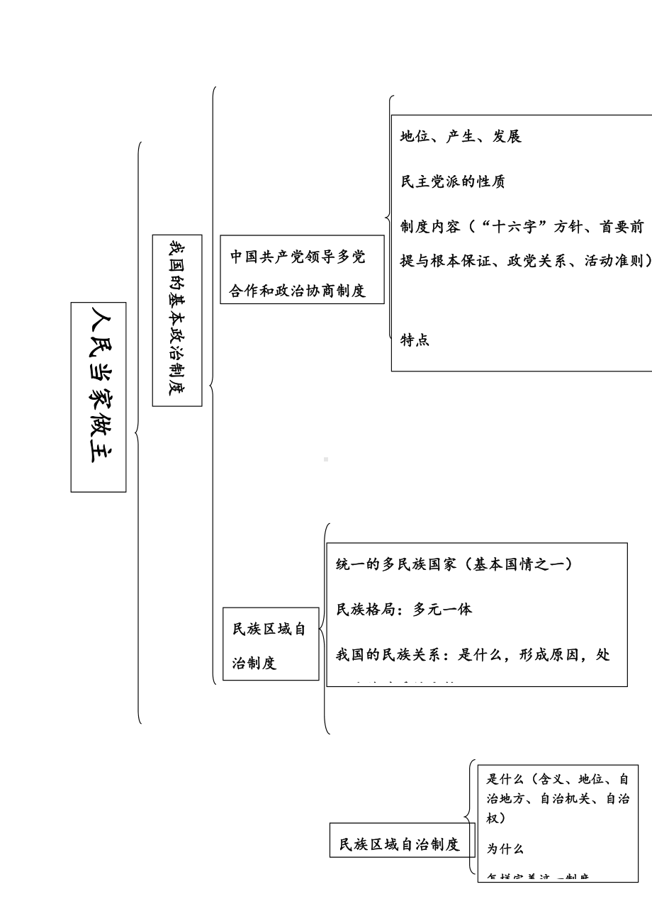 （部）统编版高中政治必修三第二单元人民当家做主知识树.docx_第2页