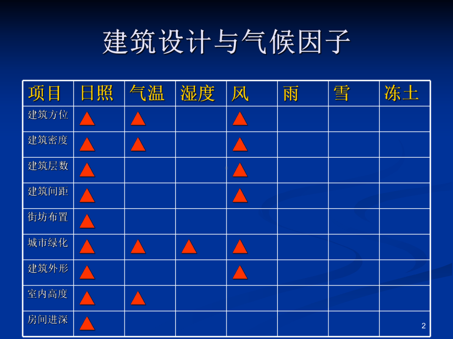 《城市气象学》课件：11规划与气候.ppt_第2页