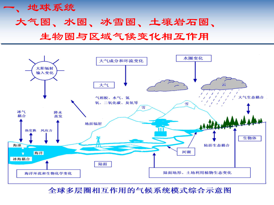 《城市气象学》课件：02城市生态系统.ppt_第3页