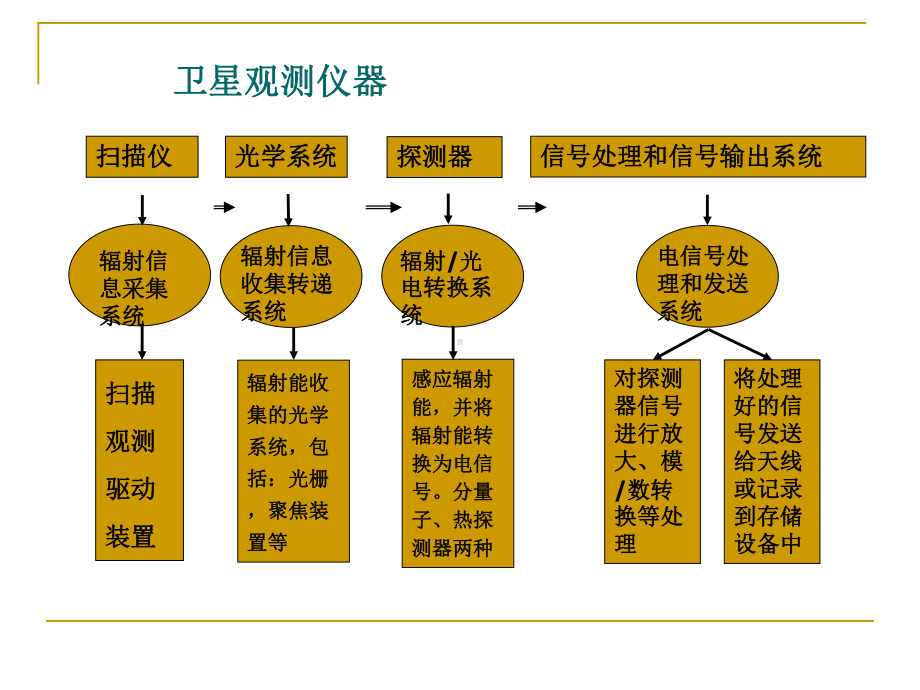 《卫星气象学》课件：第4章 观测仪器0.ppt_第3页