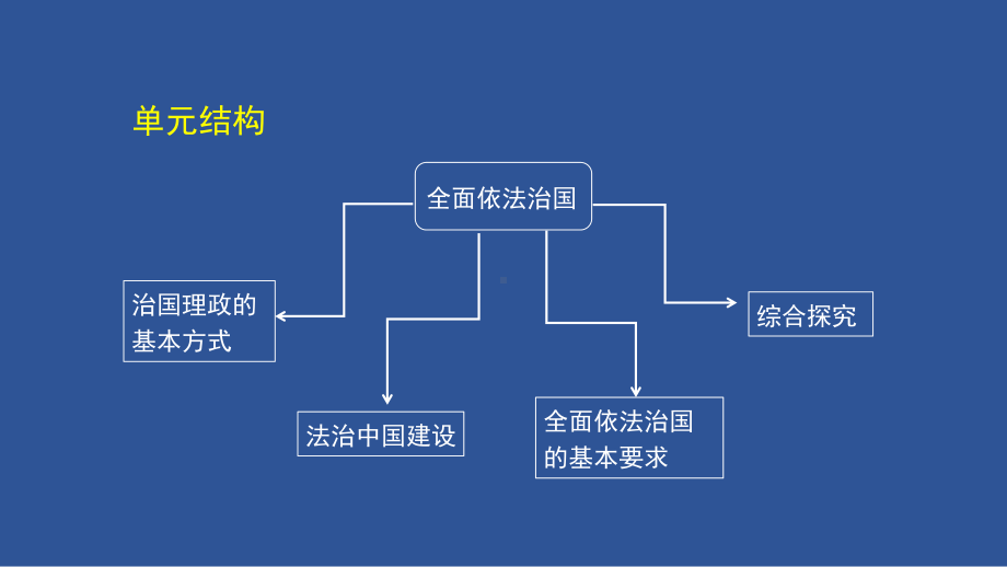 第三单元 全面依法治国 复习课ppt课件-（部）统编版高中政治高一必修三.pptx_第2页