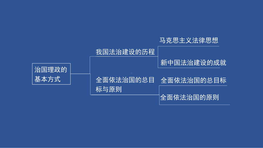 第三单元 全面依法治国 复习课ppt课件-（部）统编版高中政治高一必修三.pptx_第3页