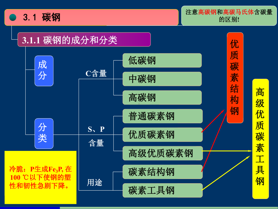 《工程材料》课件：09-第三章.ppsx_第3页