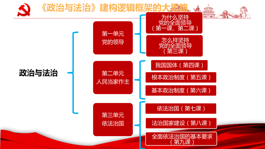 （部）统编版高中政治必修三政治与法治1.1中华人民共和国成立前各种政治力量比较ppt课件（含视频）.rar