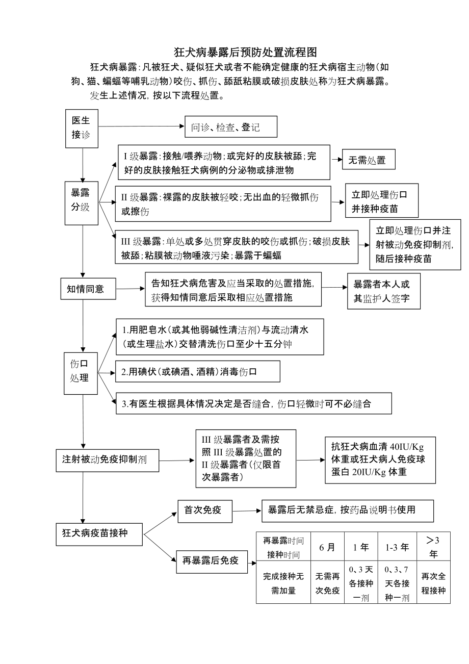 狂犬病暴露后预防处置流程图(2017版).doc_第1页